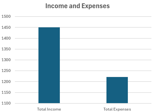 Excel chart comparing total income and total expenses