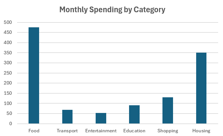 Excel chart showing monthly spending by category